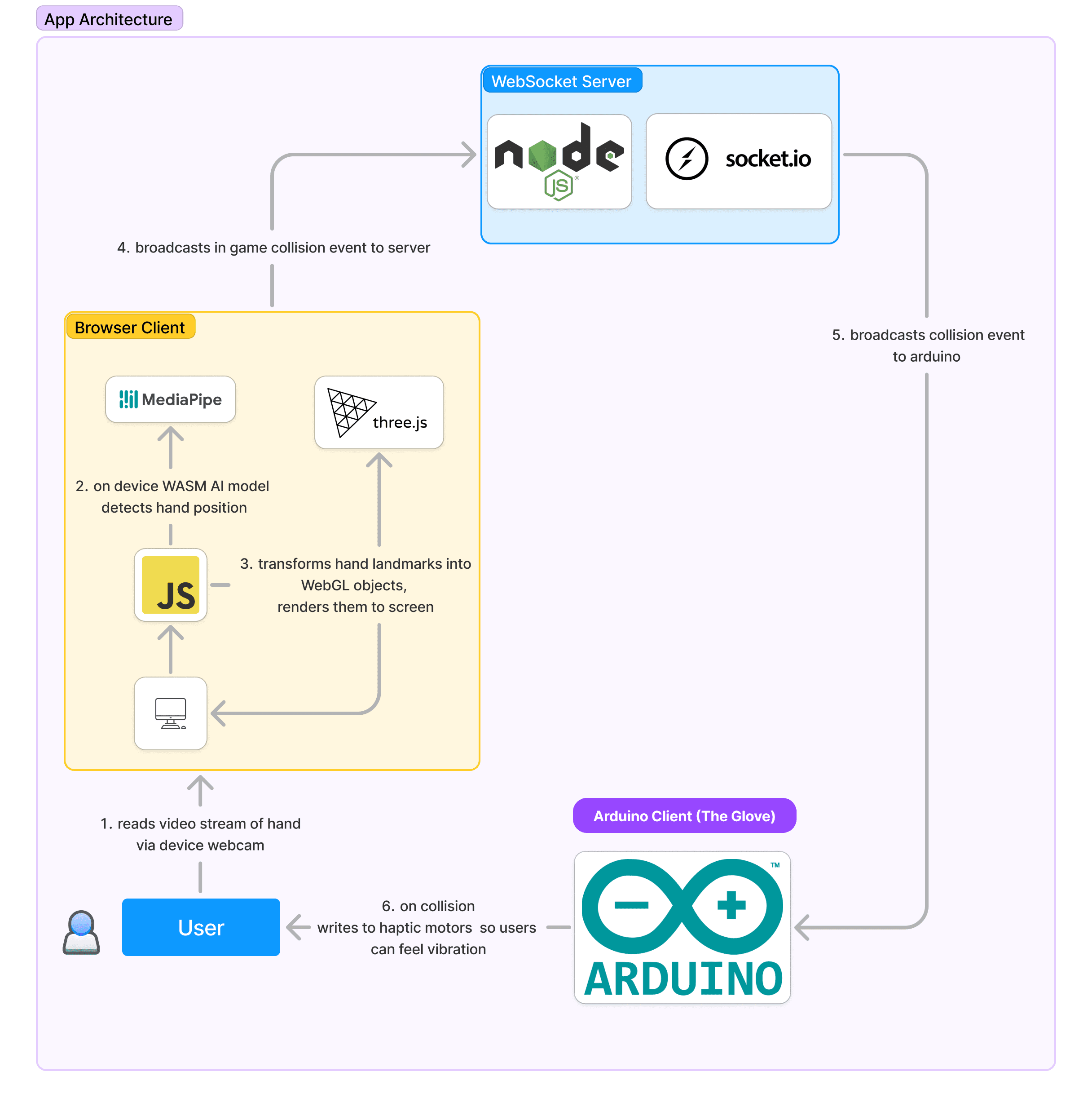 Architecture diagram of the system. The webcam captures video which is processed by an on device computer vision algorithm supplied by MediaPipe to track the hand position. The hand position is then sent to Web Socket server that broadcasts to the arduino microcontroller which controls the vibration of the glove.